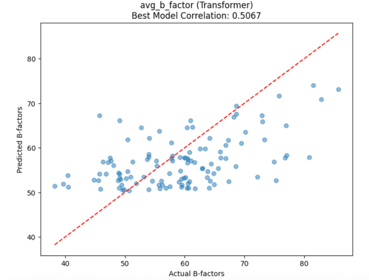 Initial model testing results