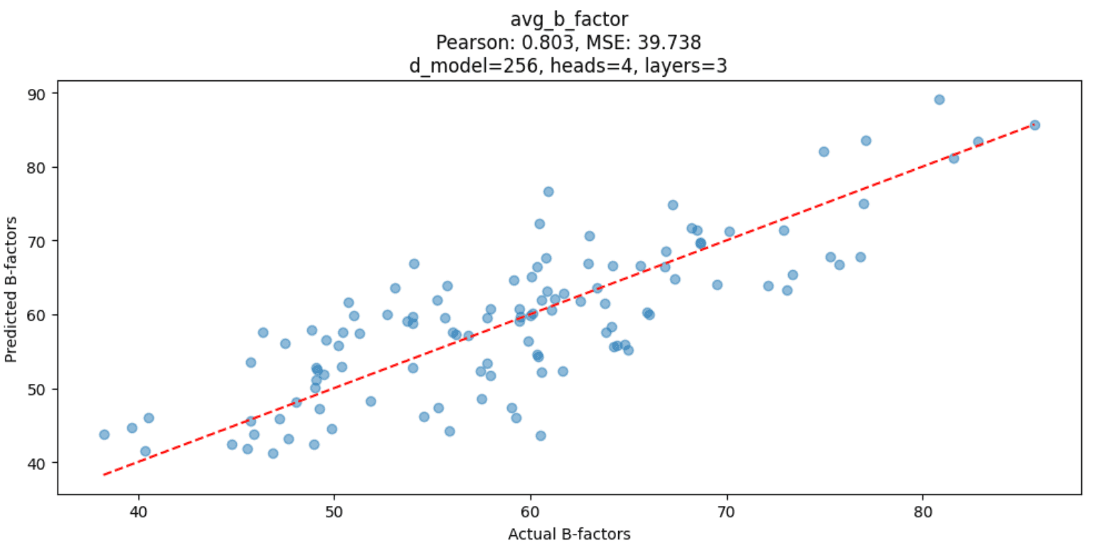 Improvement with ProBERT embeddings