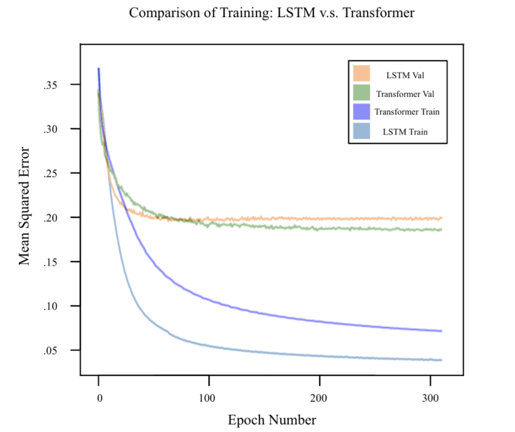 LSTM vs Transformer comparison